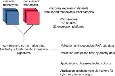 Multicohort Analysis Identifies Monocyte Gene Signatures to Accurately Monitor Subset-Specific Changes in Human Diseases